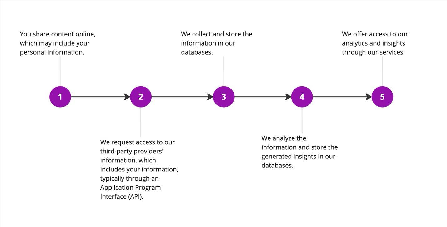 How Trend services work